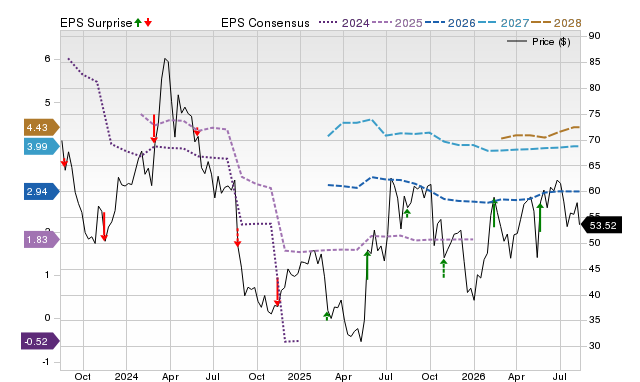 Price, Consensus and EPS Surprise Chart for AAP