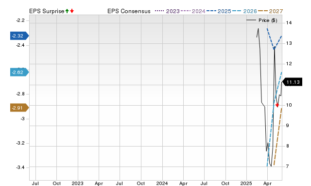 Zacks Price, Consensus and EPS Surprise Chart for AARD