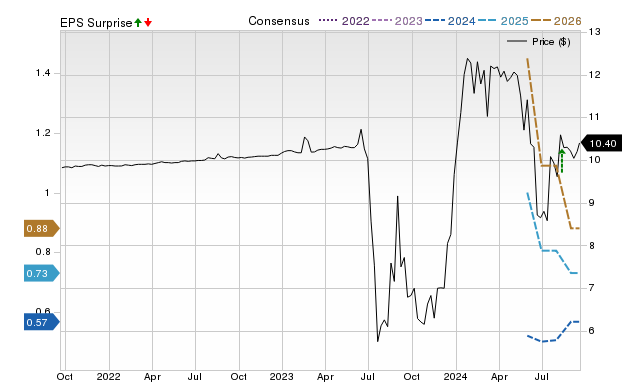 Zacks Price, Consensus and EPS Surprise Chart for ABL