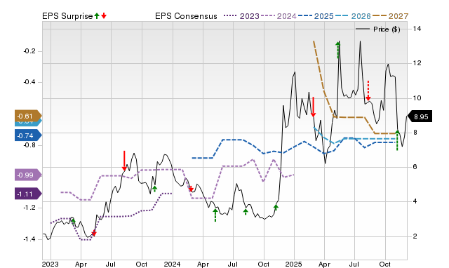 Zacks Price, Consensus and EPS Surprise Chart for ACHR