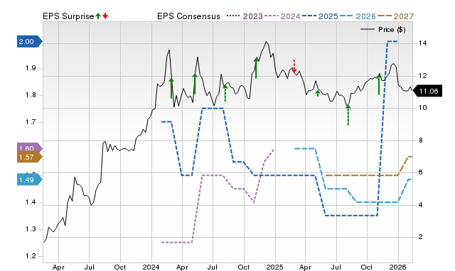 Price, Consensus and EPS Surprise Chart for ACIC