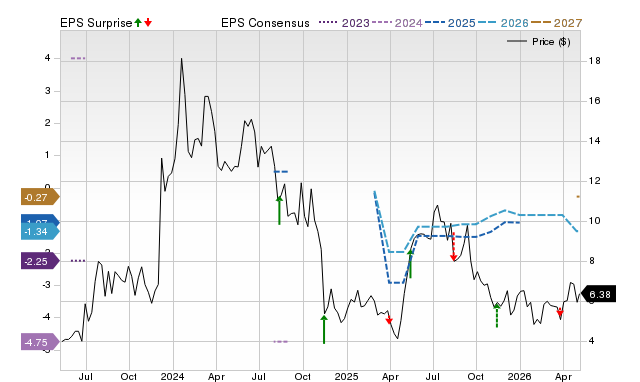 Price, Consensus and EPS Surprise Chart for ACOG