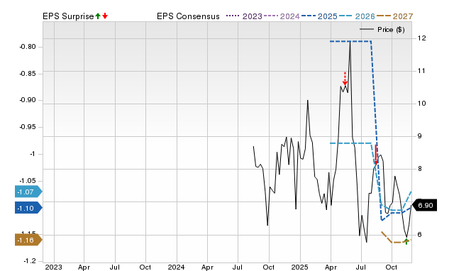 Zacks Price, Consensus and EPS Surprise Chart for ACTU