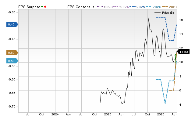 Zacks Price, Consensus and EPS Surprise Chart for ADUR