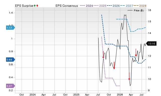 Price, Consensus and EPS Surprise Chart for AEBI