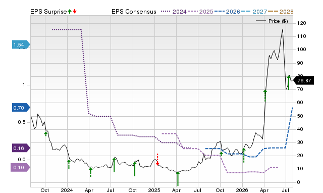 Zacks Price, Consensus and EPS Surprise Chart for AEHR