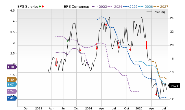 Price, Consensus and EPS Surprise Chart for AESI