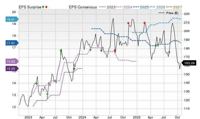 Price, Consensus and EPS Surprise Chart for AGM