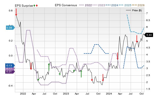 Zacks Price, Consensus and EPS Surprise Chart for AIOT