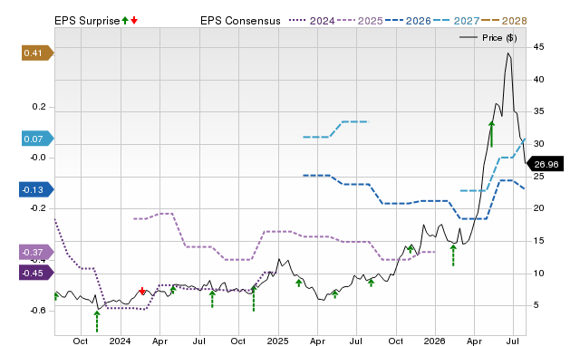 Price, Consensus and EPS Surprise Chart for AIP