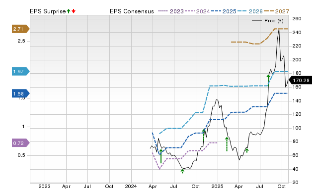 Price, Consensus and EPS Surprise Chart for ALAB