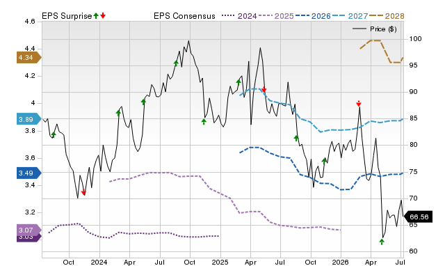 Zacks Price, Consensus and EPS Surprise Chart for ALC
