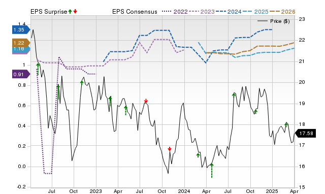 Zacks Price, Consensus and EPS Surprise Chart for ALEX