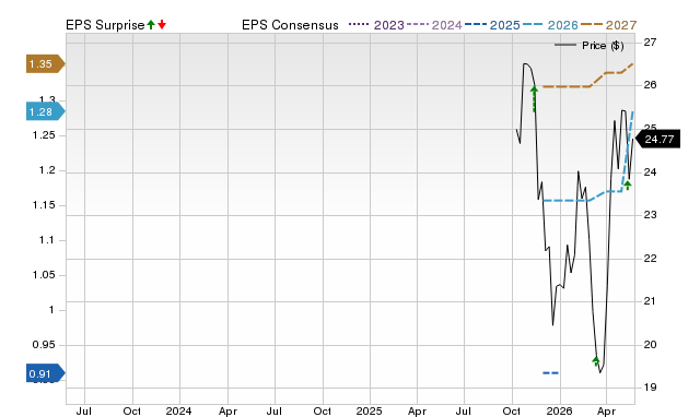 Zacks Price, Consensus and EPS Surprise Chart for ALH