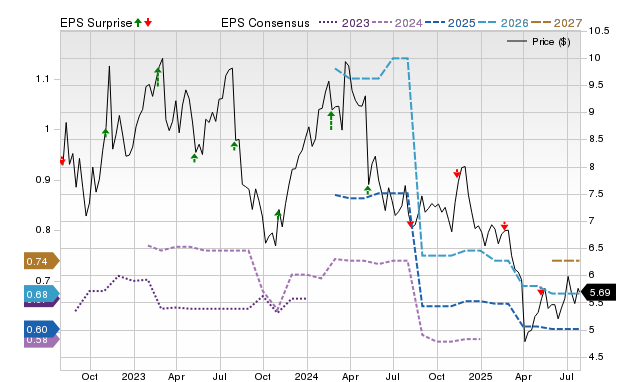 Price, Consensus and EPS Surprise Chart for ALIT