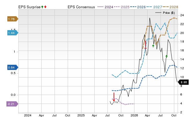 Price, Consensus and EPS Surprise Chart for ALM