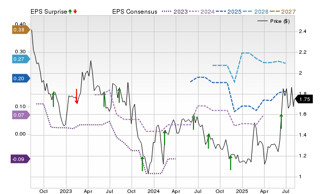 Price, Consensus and EPS Surprise Chart for ALYAF