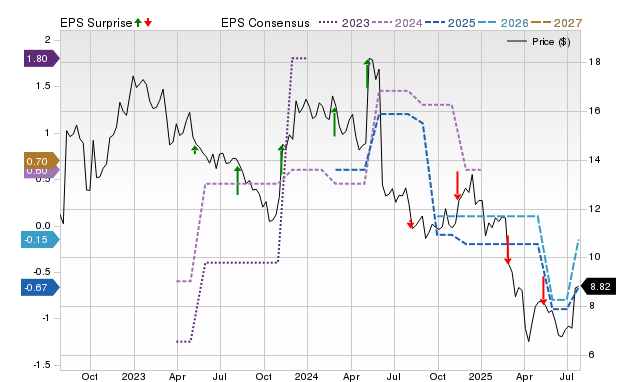 Price, Consensus and EPS Surprise Chart for AMBC