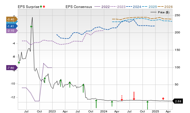 Price, Consensus and EPS Surprise Chart for AMC