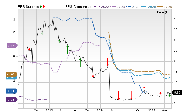 Zacks Price, Consensus and EPS Surprise Chart for AMLX