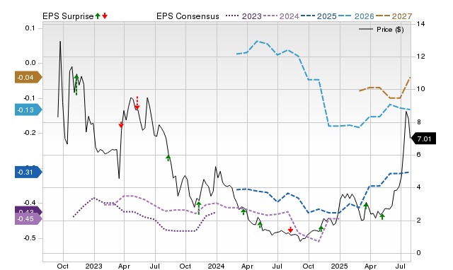 Price, Consensus and EPS Surprise Chart for AMPX