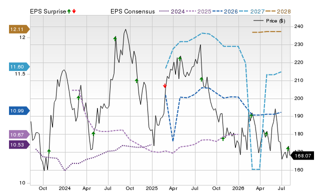 Zacks Price, Consensus and EPS Surprise Chart for AMT