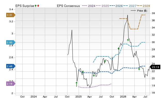Price, Consensus and EPS Surprise Chart for AMTM