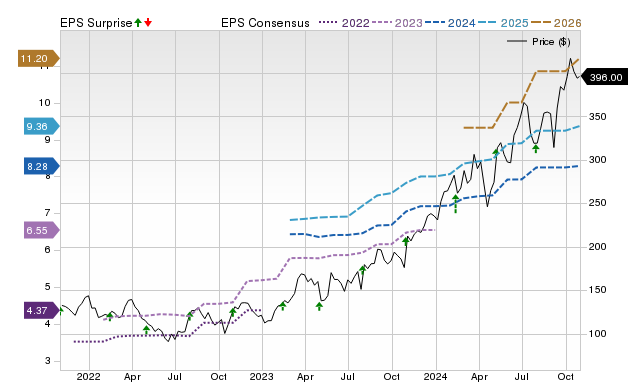 Zacks Price, Consensus and EPS Surprise Chart for ANET