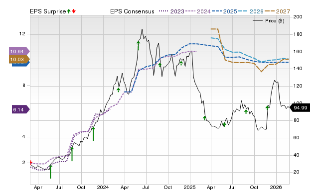 Price, Consensus and EPS Surprise Chart for ANF