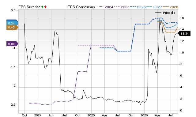 Zacks Price, Consensus and EPS Surprise Chart for ANL