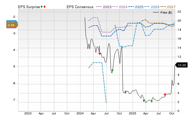 Zacks Price, Consensus and EPS Surprise Chart for ANRO