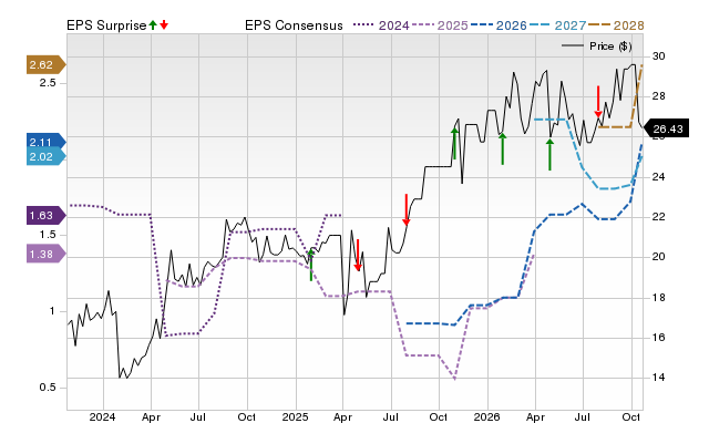 Price, Consensus and EPS Surprise Chart for APELY