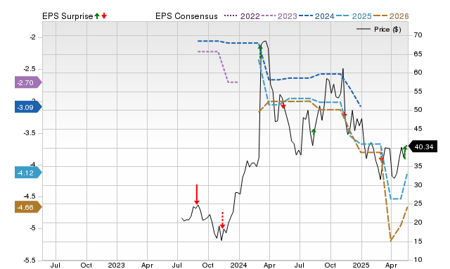 Zacks Price, Consensus and EPS Surprise Chart for APGE