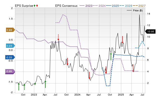 Price, Consensus and EPS Surprise Chart for APLD