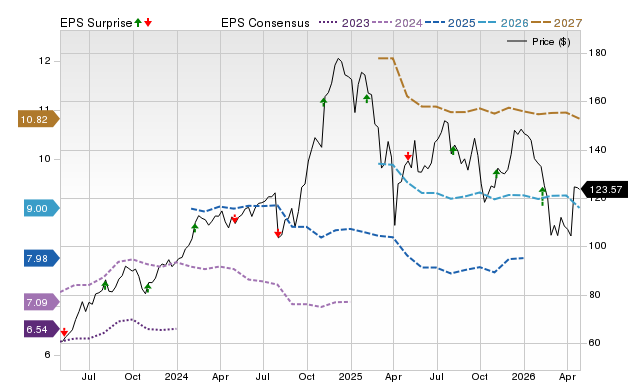 Price, Consensus and EPS Surprise Chart for APO