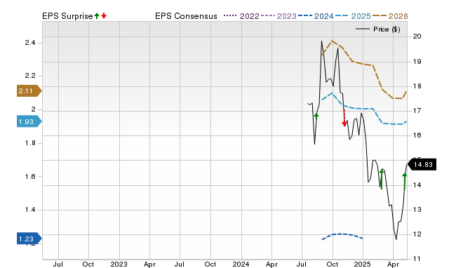Zacks Price, Consensus and EPS Surprise Chart for ARDT