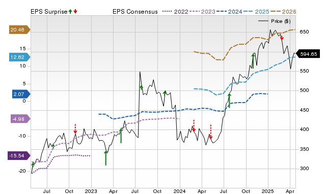 Zacks Price, Consensus and EPS Surprise Chart for ARGX