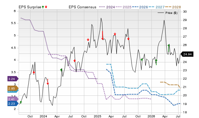 Zacks Price, Consensus and EPS Surprise Chart for ARLP