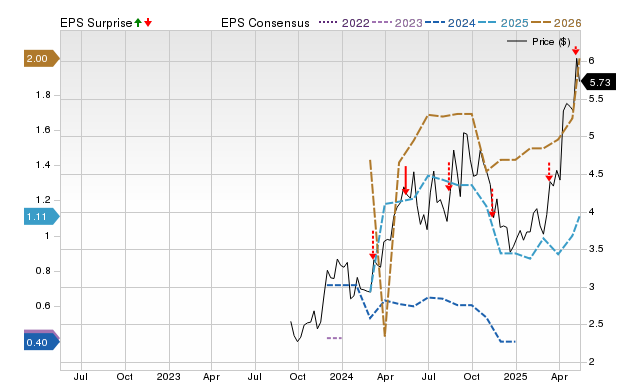 Zacks Price, Consensus and EPS Surprise Chart for ARMN