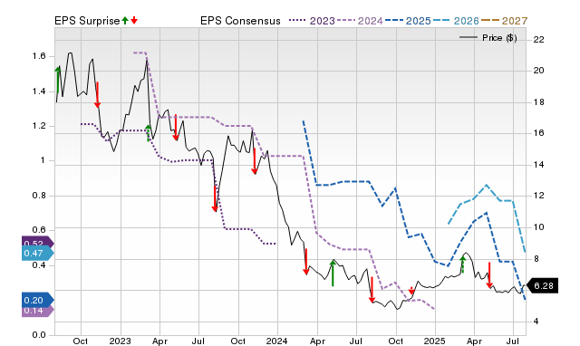 Price, Consensus and EPS Surprise Chart for ASLE