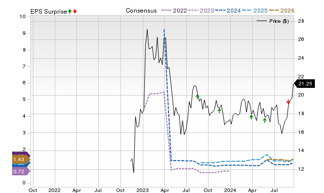 Zacks Price, Consensus and EPS Surprise Chart for ATAT