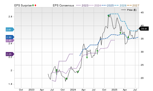 Price, Consensus and EPS Surprise Chart for ATMU