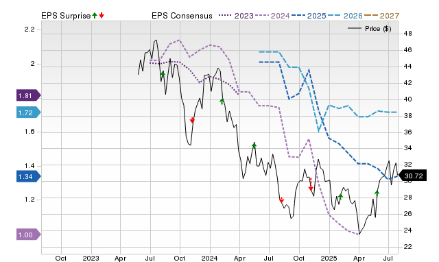 Price, Consensus and EPS Surprise Chart for ATS