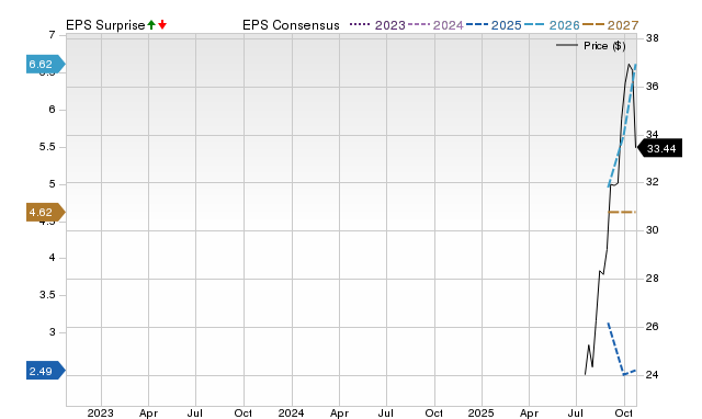 Zacks Price, Consensus and EPS Surprise Chart for AUGO