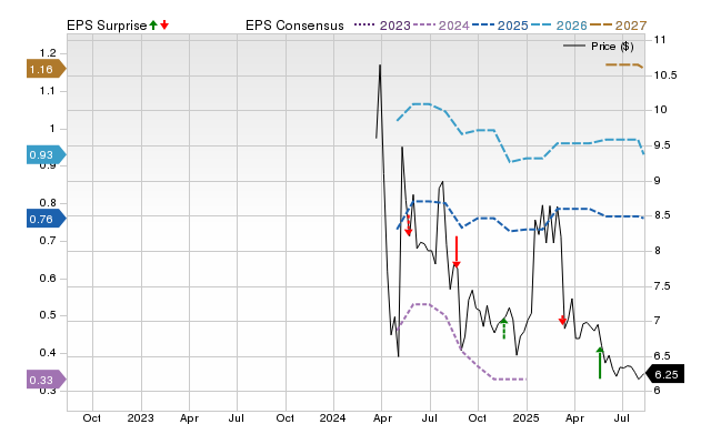 Price, Consensus and EPS Surprise Chart for AUNA