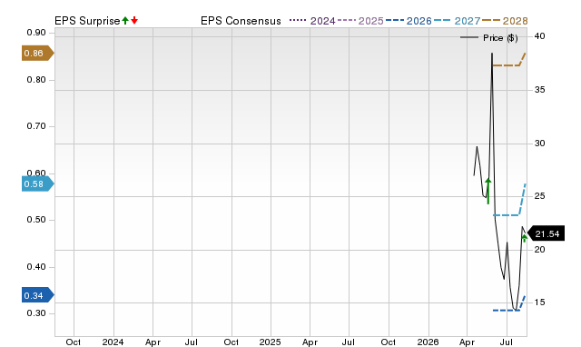 Zacks Price, Consensus and EPS Surprise Chart for AVEX
