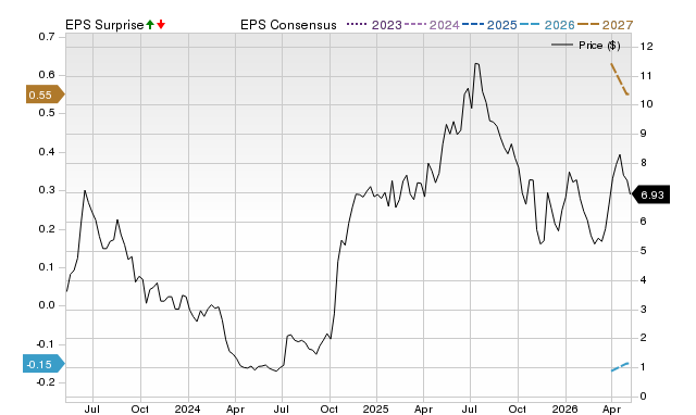 Price, Consensus and EPS Surprise Chart for AZ