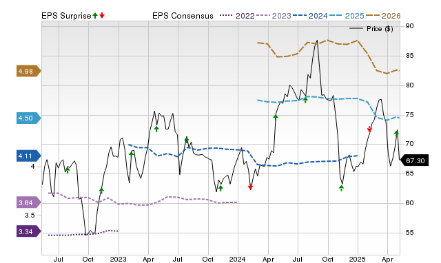 Zacks Price, Consensus and EPS Surprise Chart for AZN