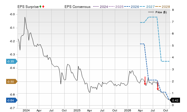 Price, Consensus and EPS Surprise Chart for BAER