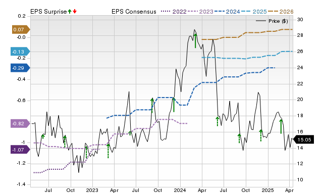 Zacks Price, Consensus and EPS Surprise Chart for BASE